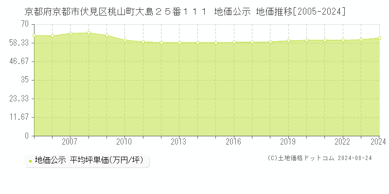 京都府京都市伏見区桃山町大島２５番１１１ 地価公示 地価推移[2005-2023]