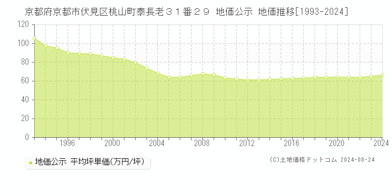 京都府京都市伏見区桃山町泰長老３１番２９ 公示地価 地価推移[1993-2024]