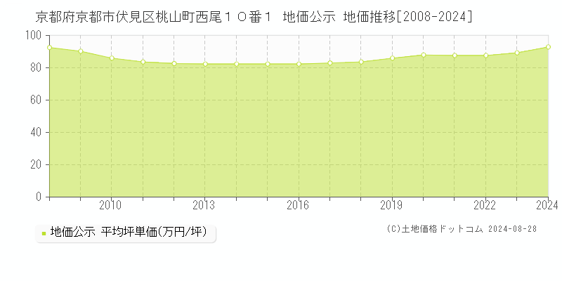 京都府京都市伏見区桃山町西尾１０番１ 地価公示 地価推移[2008-2023]