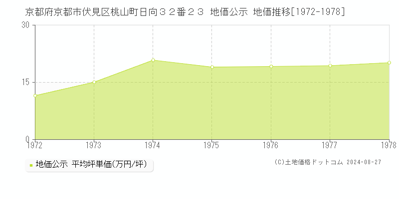 京都府京都市伏見区桃山町日向３２番２３ 地価公示 地価推移[1972-1978]