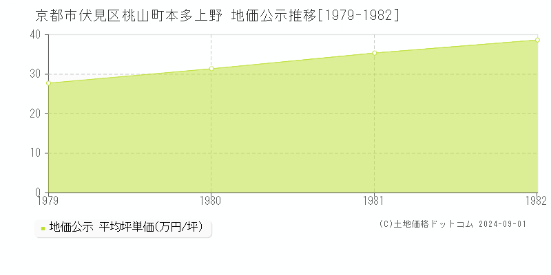 桃山町本多上野(京都市伏見区)の公示地価推移グラフ(坪単価)[1979-1982年]