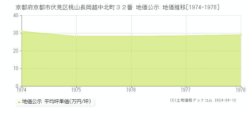 京都府京都市伏見区桃山長岡越中北町３２番 地価公示 地価推移[1974-1978]