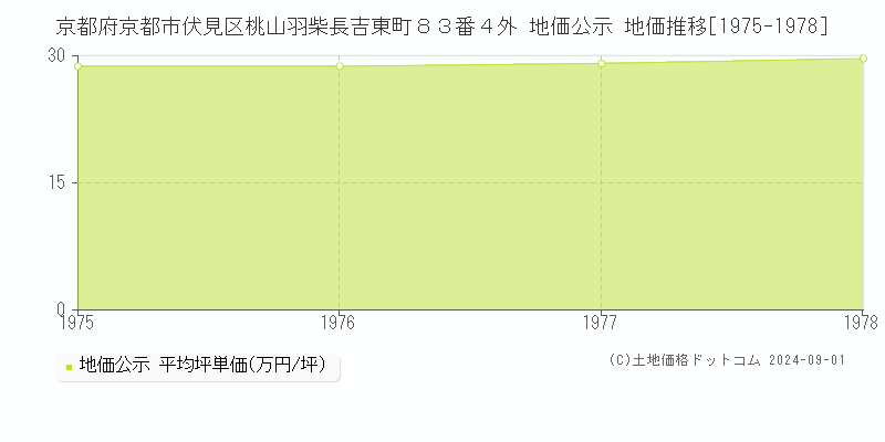 京都府京都市伏見区桃山羽柴長吉東町８３番４外 公示地価 地価推移[1975-1978]