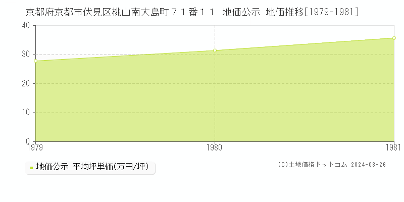 京都府京都市伏見区桃山南大島町７１番１１ 地価公示 地価推移[1979-1981]