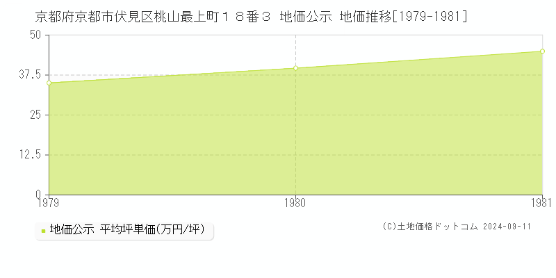 京都府京都市伏見区桃山最上町１８番３ 地価公示 地価推移[1979-1981]