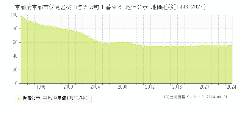 京都府京都市伏見区桃山与五郎町１番９６ 地価公示 地価推移[1993-2023]