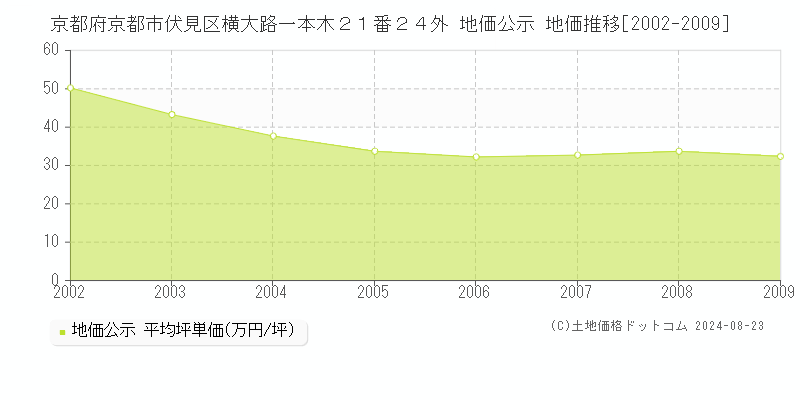 京都府京都市伏見区横大路一本木２１番２４外 地価公示 地価推移[2002-2009]