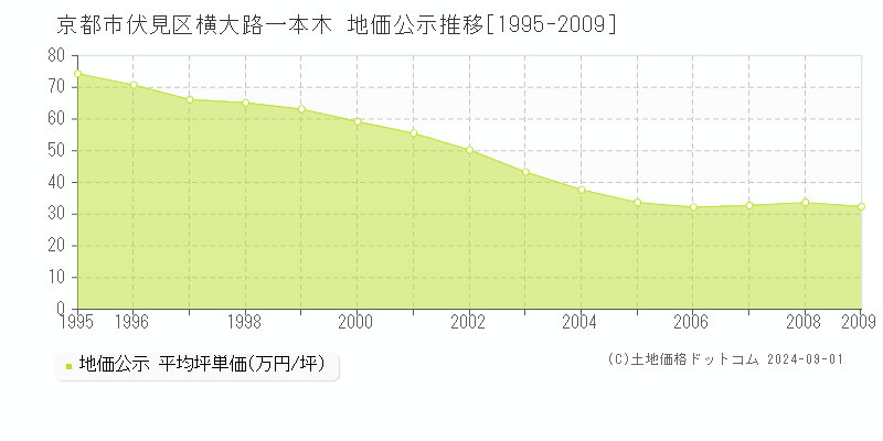 横大路一本木(京都市伏見区)の地価公示推移グラフ(坪単価)[1995-2009年]