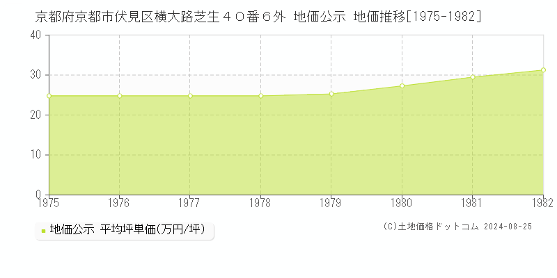 京都府京都市伏見区横大路芝生４０番６外 公示地価 地価推移[1975-1982]