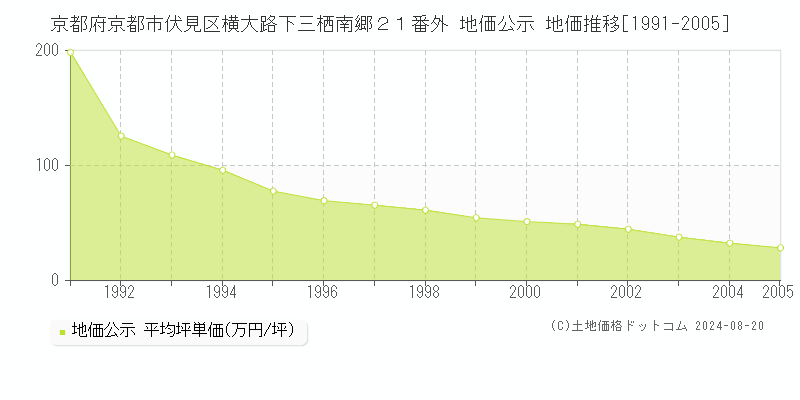 京都府京都市伏見区横大路下三栖南郷２１番外 地価公示 地価推移[1991-2005]