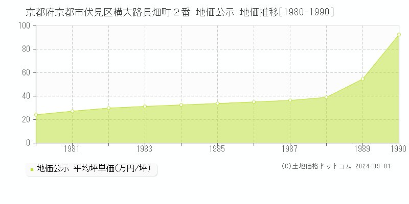 京都府京都市伏見区横大路長畑町２番 公示地価 地価推移[1980-1990]