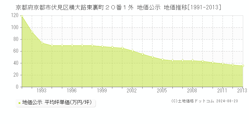 京都府京都市伏見区横大路東裏町２０番１外 地価公示 地価推移[1991-2013]