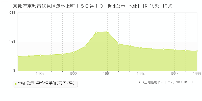 京都府京都市伏見区淀池上町１８０番１０ 公示地価 地価推移[1983-1999]