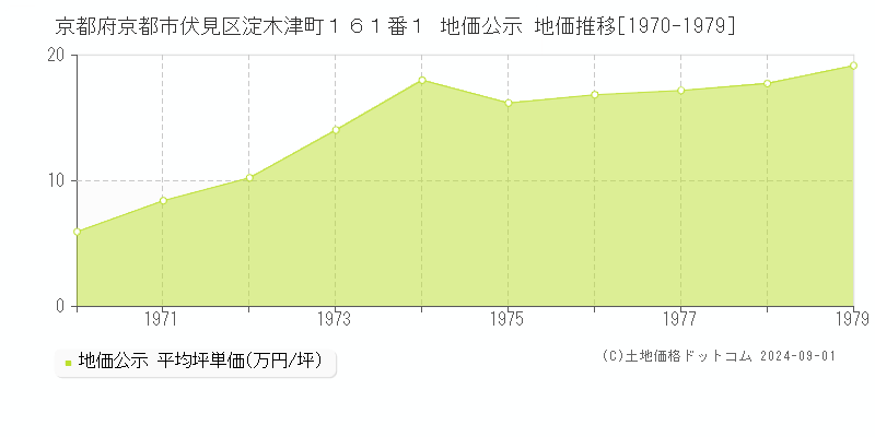 京都府京都市伏見区淀木津町１６１番１ 地価公示 地価推移[1970-1979]