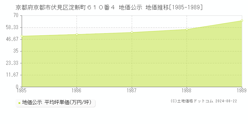 京都府京都市伏見区淀新町６１０番４ 公示地価 地価推移[1985-2024]