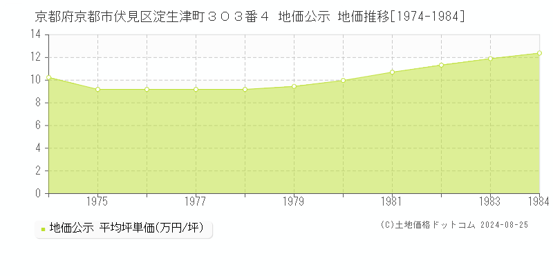 京都府京都市伏見区淀生津町３０３番４ 地価公示 地価推移[1974-1984]