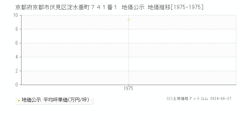 京都府京都市伏見区淀水垂町７４１番１ 地価公示 地価推移[1975-1975]