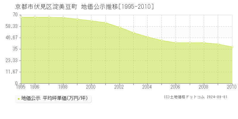 淀美豆町(京都市伏見区)の公示地価推移グラフ(坪単価)[1995-2010年]