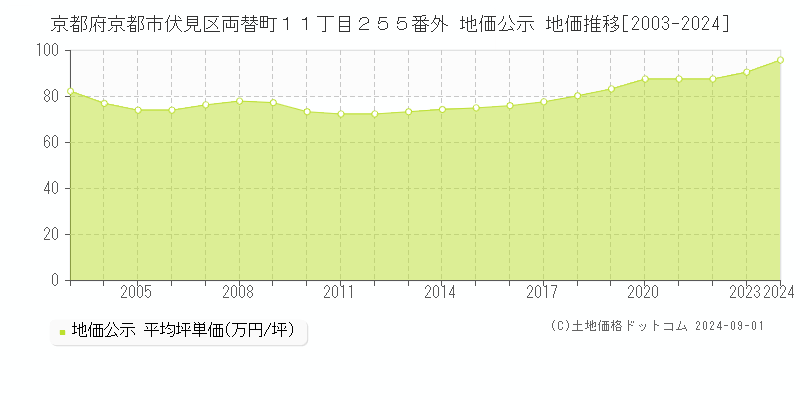 京都府京都市伏見区両替町１１丁目２５５番外 公示地価 地価推移[2003-2024]