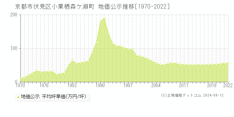 小栗栖森ケ淵町(京都市伏見区)の公示地価推移グラフ(坪単価)[1970-2022年]