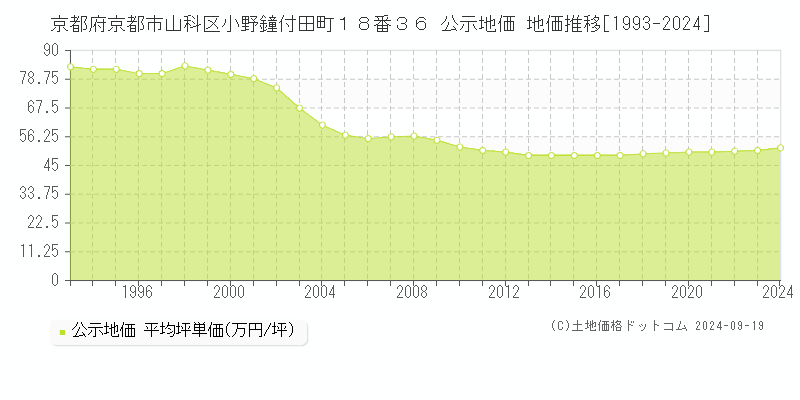 京都府京都市山科区小野鐘付田町１８番３６ 公示地価 地価推移[1993-2024]