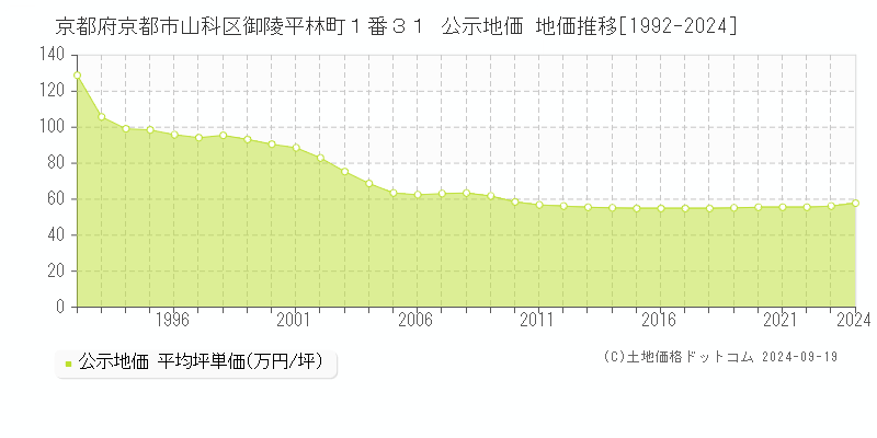 京都府京都市山科区御陵平林町１番３１ 公示地価 地価推移[1992-2024]