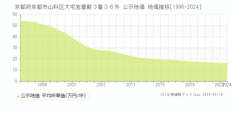 京都府京都市山科区大宅岩屋殿３番３６外 公示地価 地価推移[1996-2024]