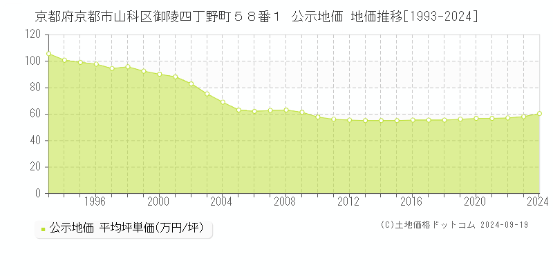 京都府京都市山科区御陵四丁野町５８番１ 公示地価 地価推移[1993-2024]