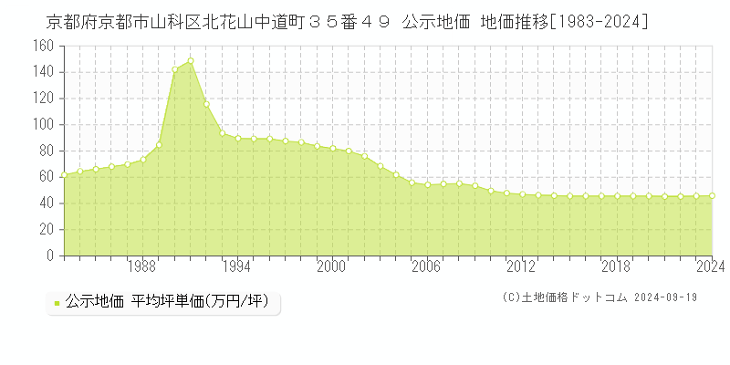 京都府京都市山科区北花山中道町３５番４９ 公示地価 地価推移[1983-2024]