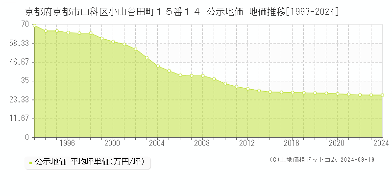 京都府京都市山科区小山谷田町１５番１４ 公示地価 地価推移[1993-2024]