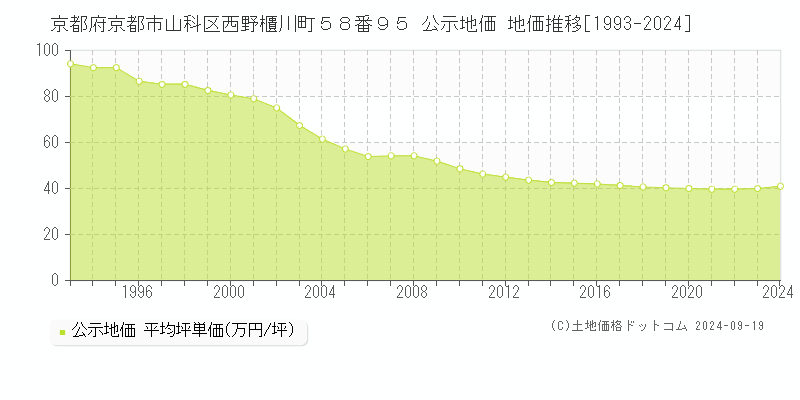 京都府京都市山科区西野櫃川町５８番９５ 公示地価 地価推移[1993-2024]