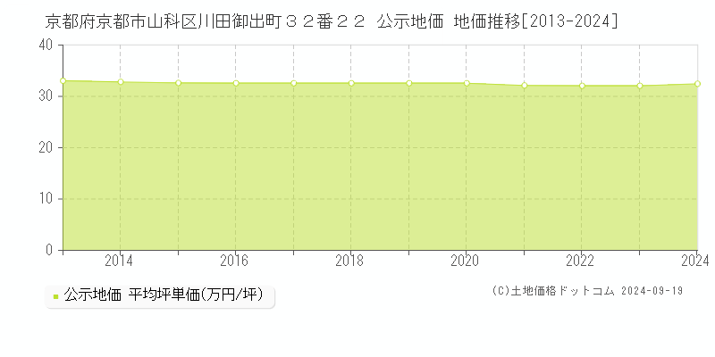 京都府京都市山科区川田御出町３２番２２ 公示地価 地価推移[2013-2024]