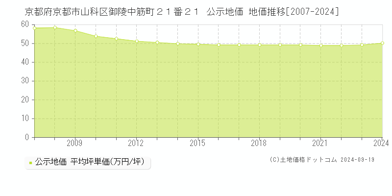 京都府京都市山科区御陵中筋町２１番２１ 公示地価 地価推移[2007-2024]