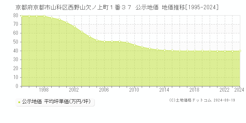 京都府京都市山科区西野山欠ノ上町１番３７ 公示地価 地価推移[1995-2024]