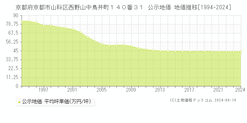 京都府京都市山科区西野山中鳥井町１４０番３１ 公示地価 地価推移[1994-2024]