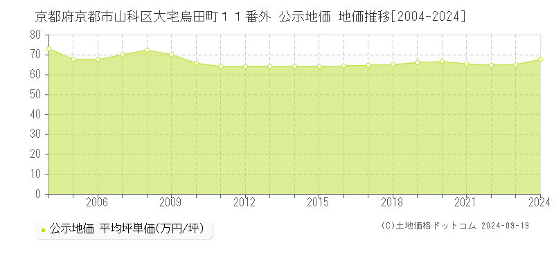 京都府京都市山科区大宅烏田町１１番外 公示地価 地価推移[2004-2024]