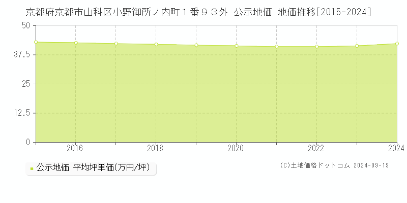 京都府京都市山科区小野御所ノ内町１番９３外 公示地価 地価推移[2015-2024]