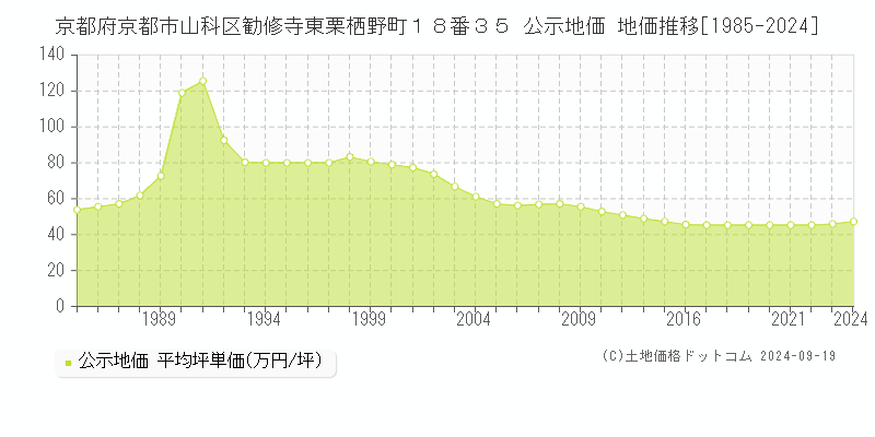 京都府京都市山科区勧修寺東栗栖野町１８番３５ 公示地価 地価推移[1985-2024]