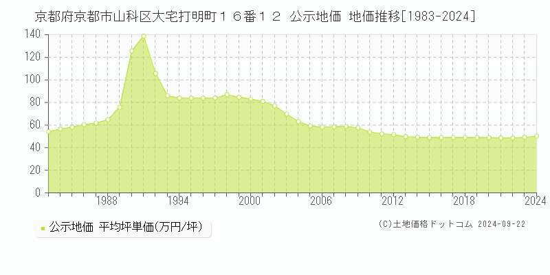 京都府京都市山科区大宅打明町１６番１２ 公示地価 地価推移[1983-2022]