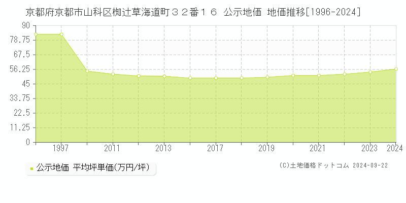 京都府京都市山科区椥辻草海道町３２番１６ 公示地価 地価推移[1996-2019]