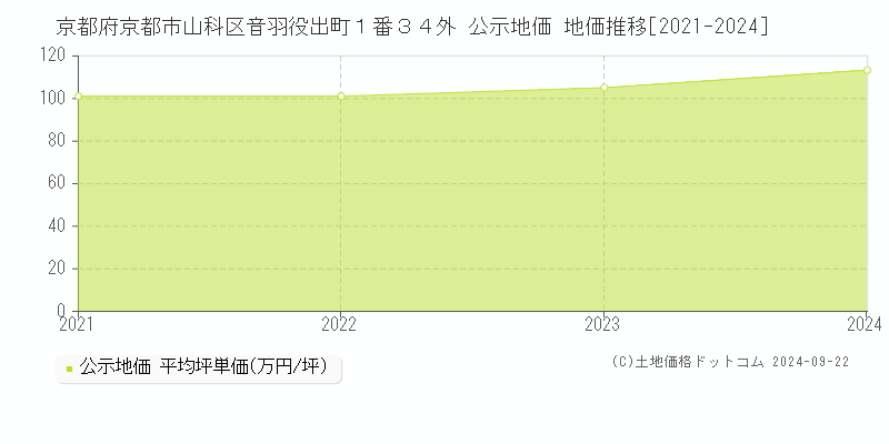 京都府京都市山科区音羽役出町１番３４外 公示地価 地価推移[2021-2022]