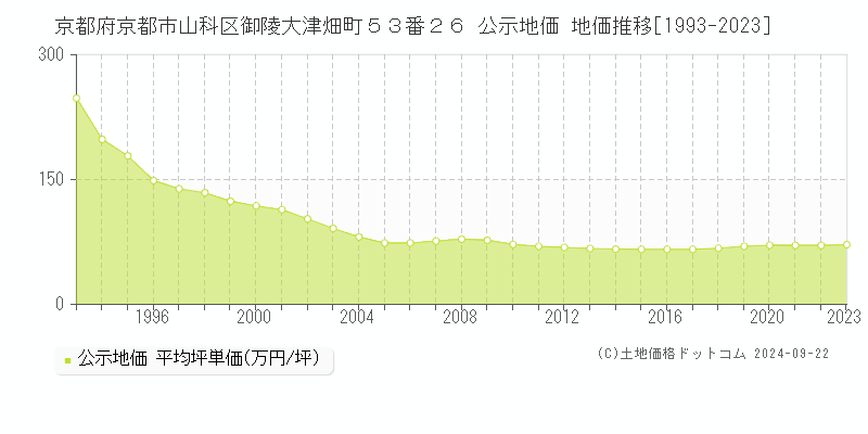 京都府京都市山科区御陵大津畑町５３番２６ 公示地価 地価推移[1993-2016]