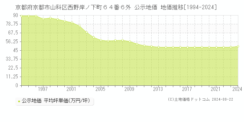 京都府京都市山科区西野岸ノ下町６４番６外 公示地価 地価推移[1994-2018]