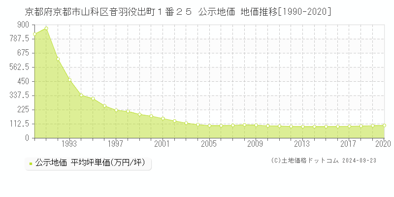 京都府京都市山科区音羽役出町１番２５ 公示地価 地価推移[1990-2019]