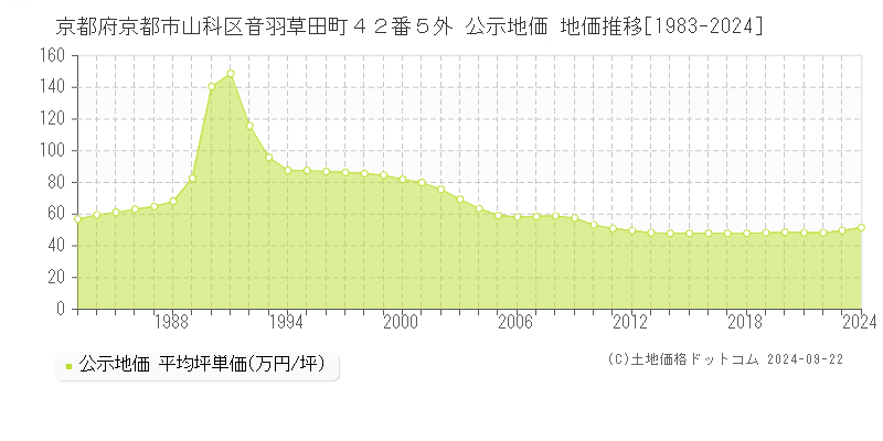 京都府京都市山科区音羽草田町４２番５外 公示地価 地価推移[1983-2020]