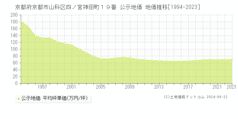 京都府京都市山科区四ノ宮神田町１９番 公示地価 地価推移[1994-2017]