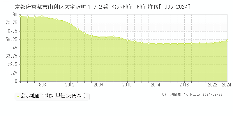 京都府京都市山科区大宅沢町１７２番 公示地価 地価推移[1995-2024]