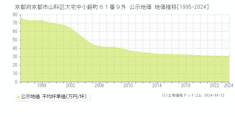 京都府京都市山科区大宅中小路町６１番９外 公示地価 地価推移[1995-2017]