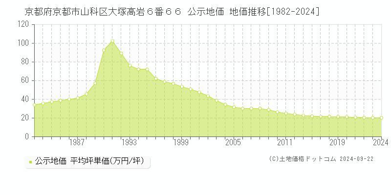 京都府京都市山科区大塚高岩６番６６ 公示地価 地価推移[1982-2023]