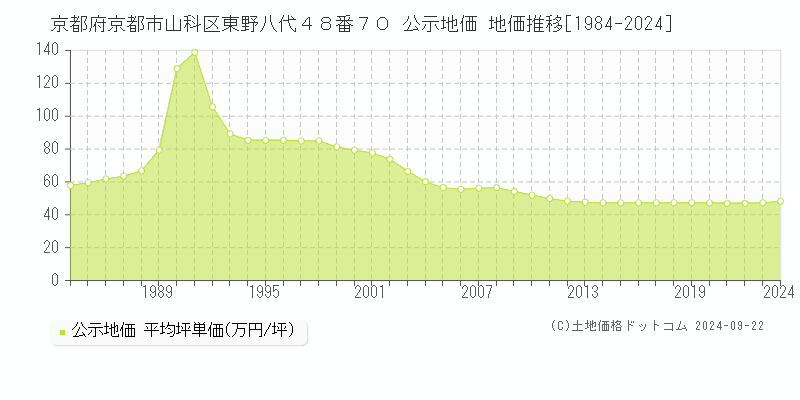 京都府京都市山科区東野八代４８番７０ 公示地価 地価推移[1984-2022]